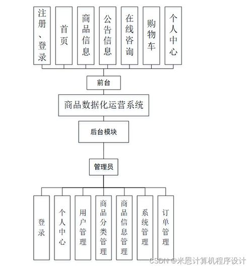 基于Django的商品數據化運營系統的設計與實現探討——以BFMC19信息系統集成服務為例